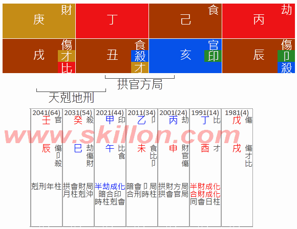 Rich Poor 八字 BaZi Four Pillars of Destiny Patt Chee